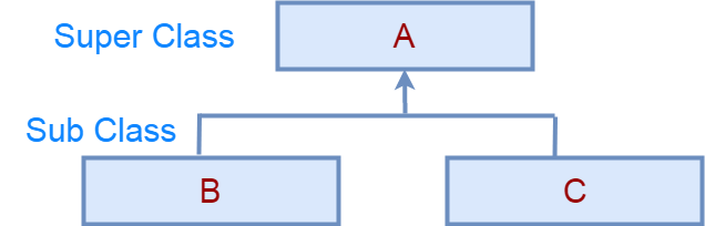 hierarchical inheritance in Java