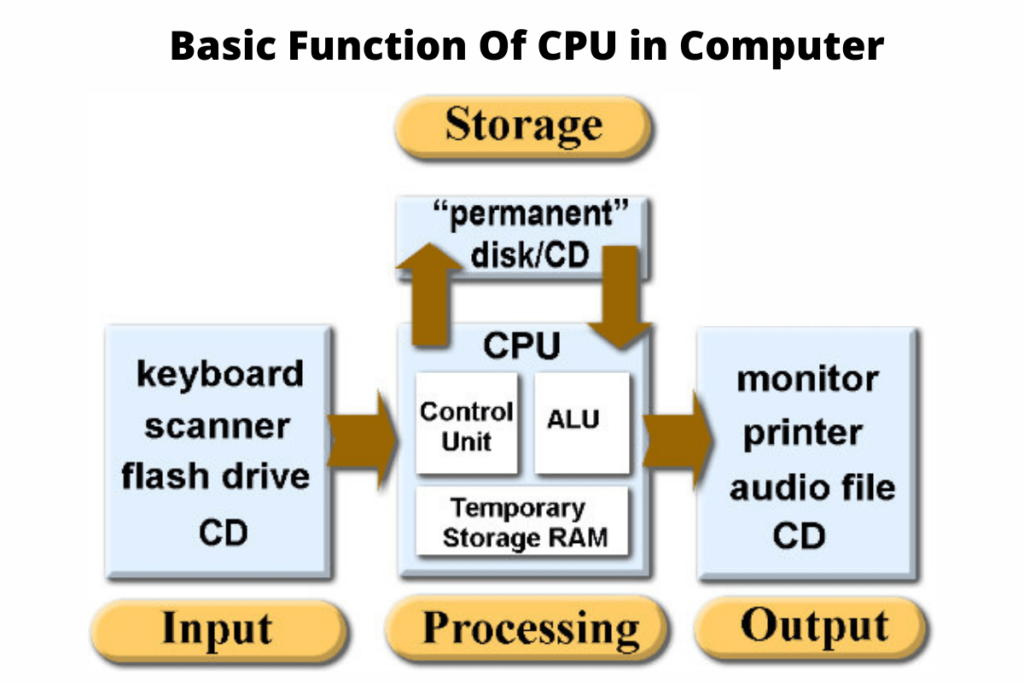 Functions of CPU