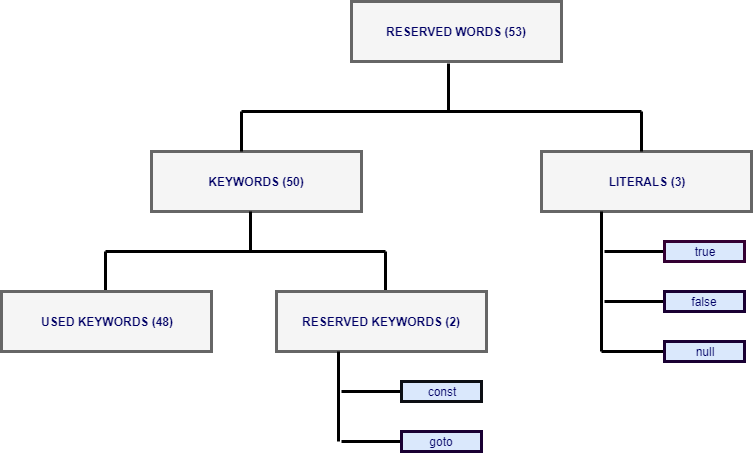java reserved words hierarchy