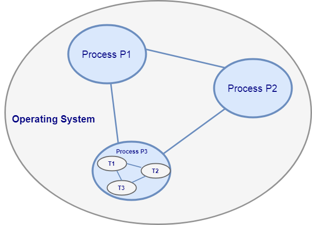 Java Process and Thread Diagram