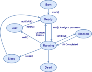 Thread Life Cycle in Java - Ebhor.com