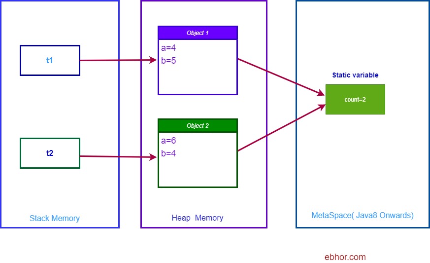 Static Keyword In Java With Uses And Examples Ebhor