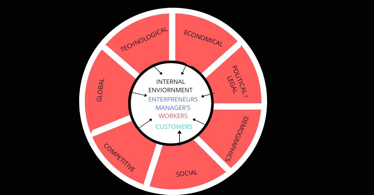 business-studies-class-12-notes-business-environment-ebhor