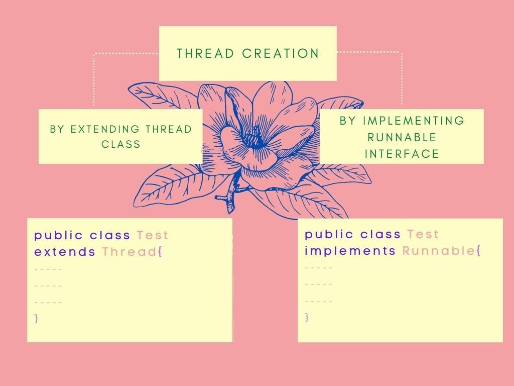 How to create a thread in Java