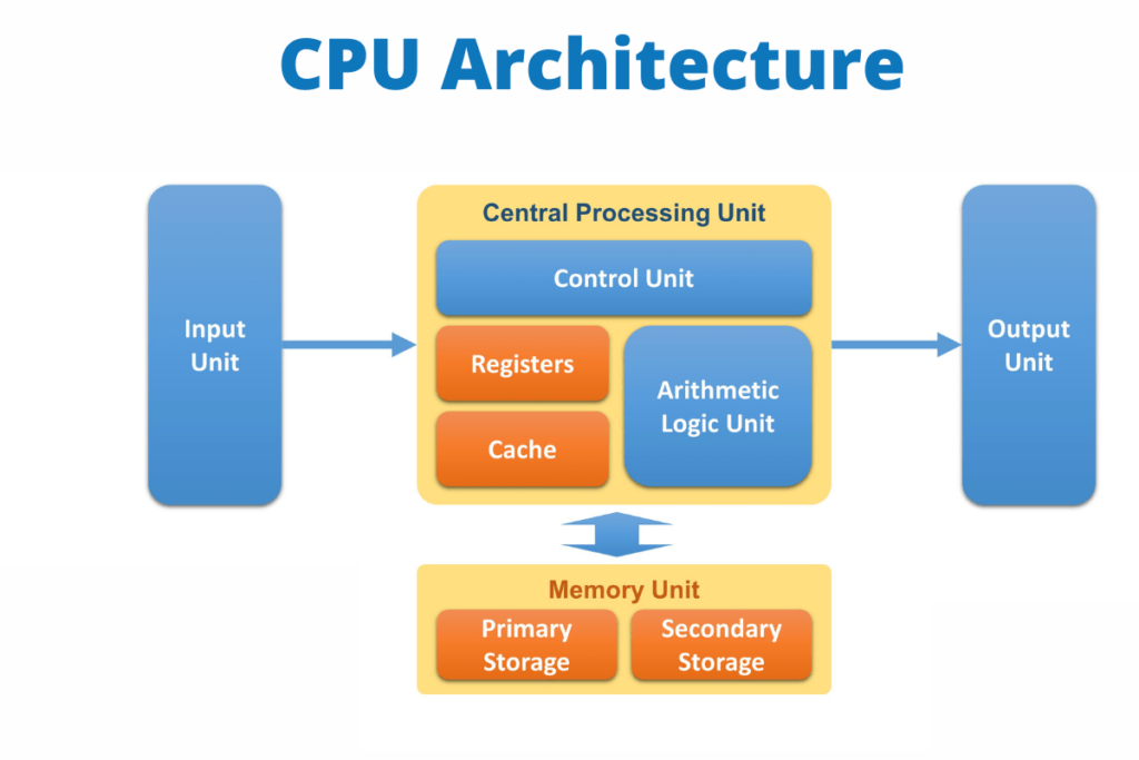 CPU Architecture