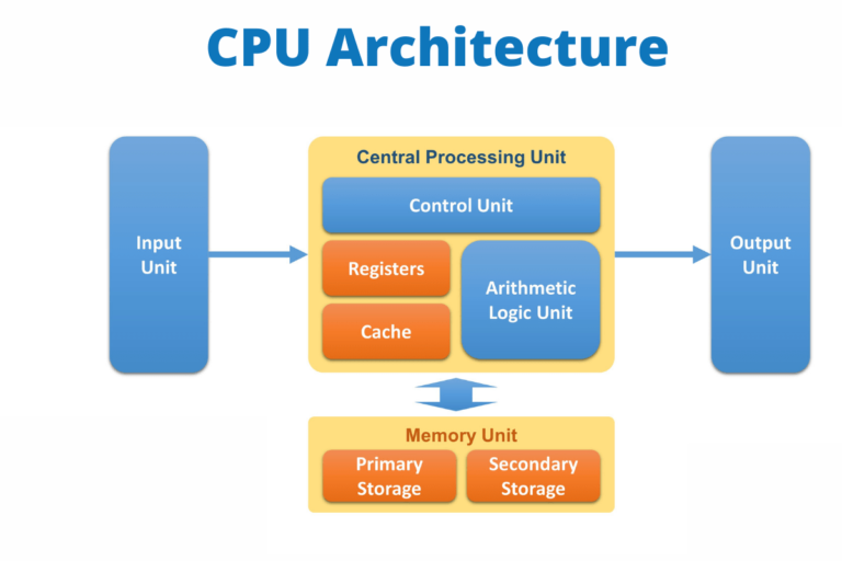 CPU full form - Ebhor.com