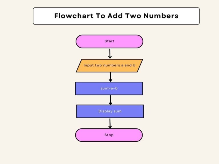 Simple Java Program To Add Two Numbers Ebhor